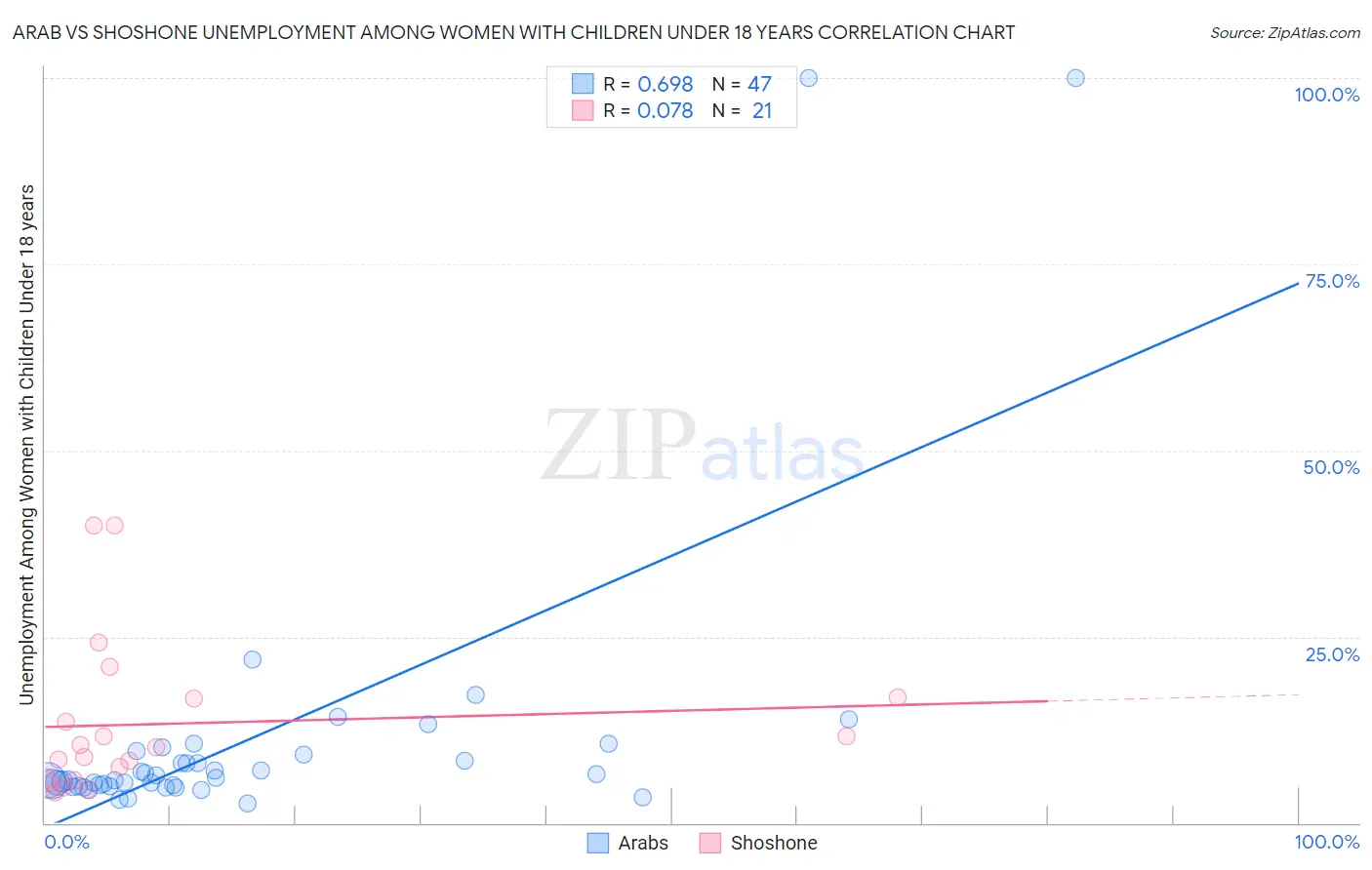 Arab vs Shoshone Unemployment Among Women with Children Under 18 years