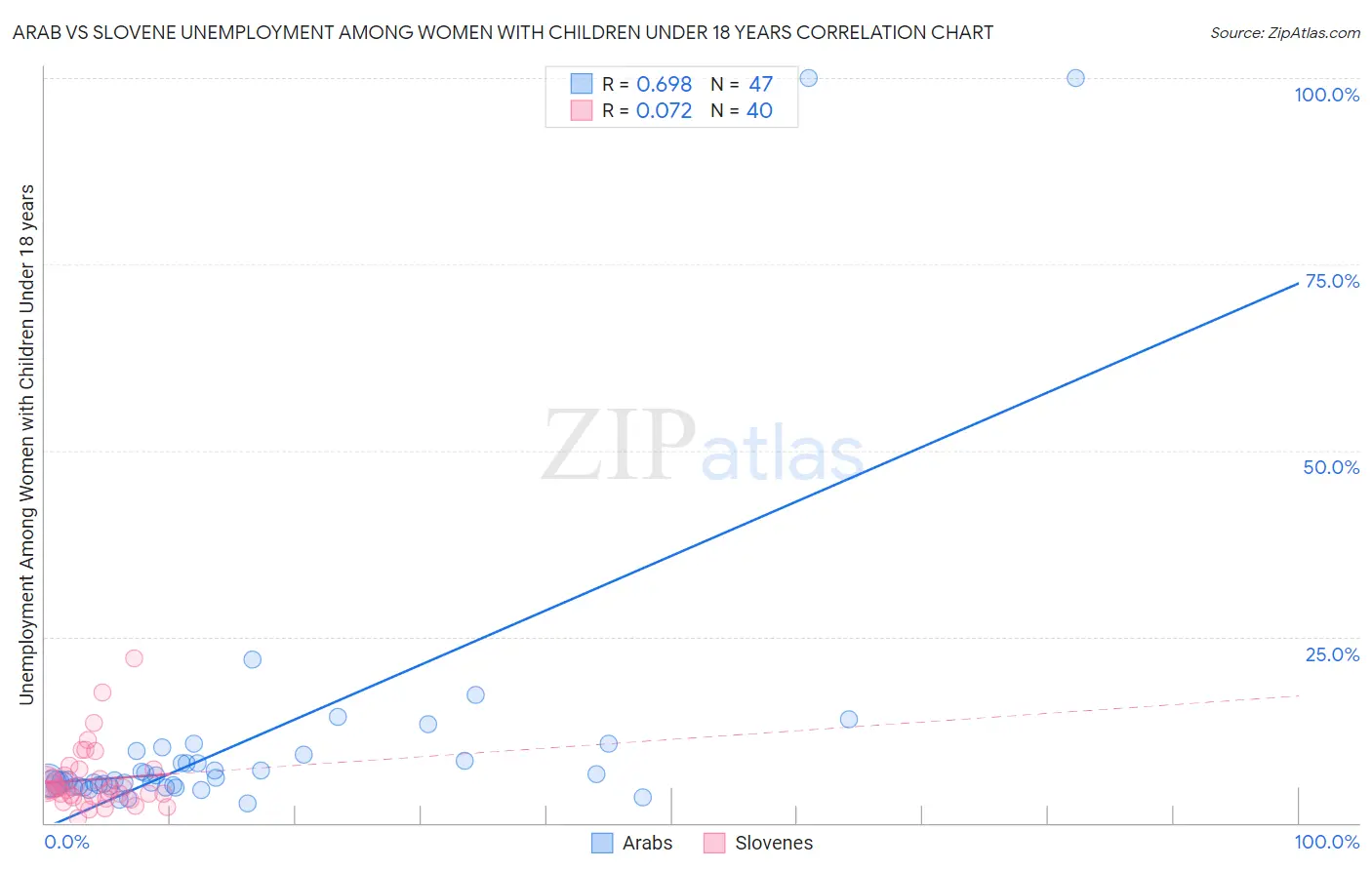 Arab vs Slovene Unemployment Among Women with Children Under 18 years