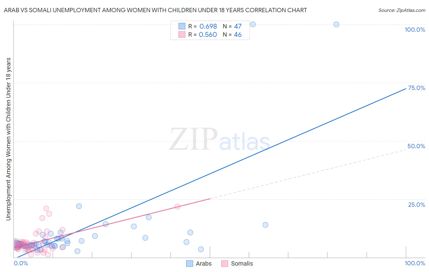 Arab vs Somali Unemployment Among Women with Children Under 18 years