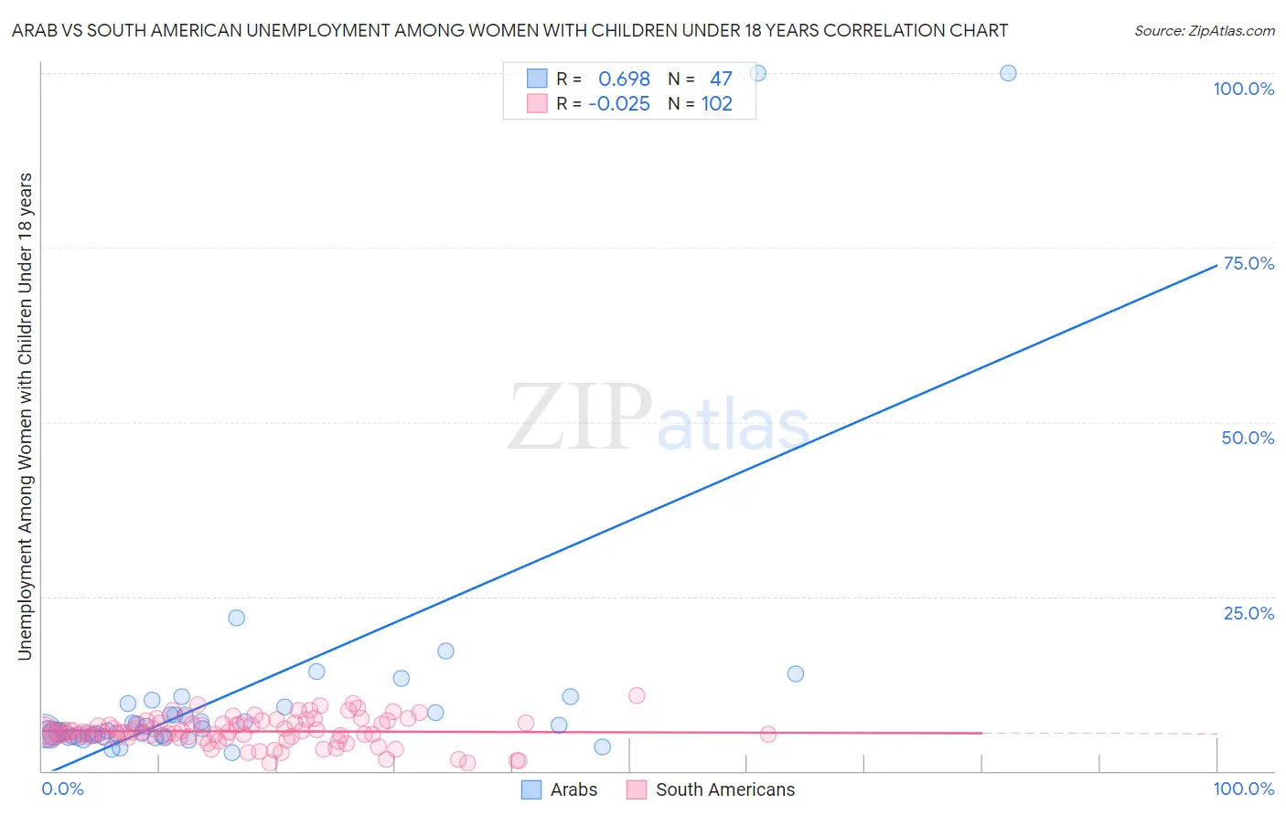 Arab vs South American Unemployment Among Women with Children Under 18 years