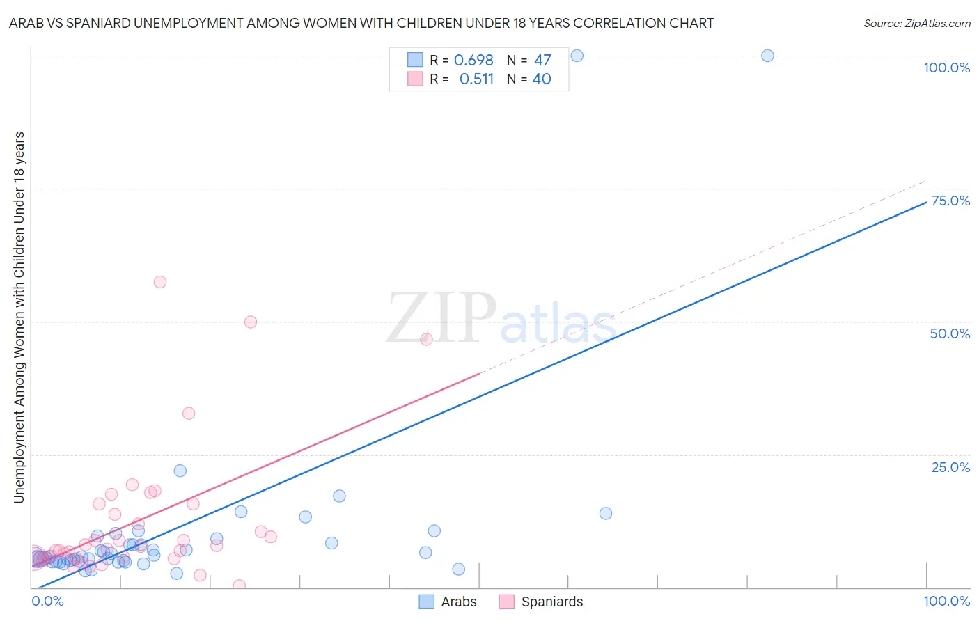 Arab vs Spaniard Unemployment Among Women with Children Under 18 years