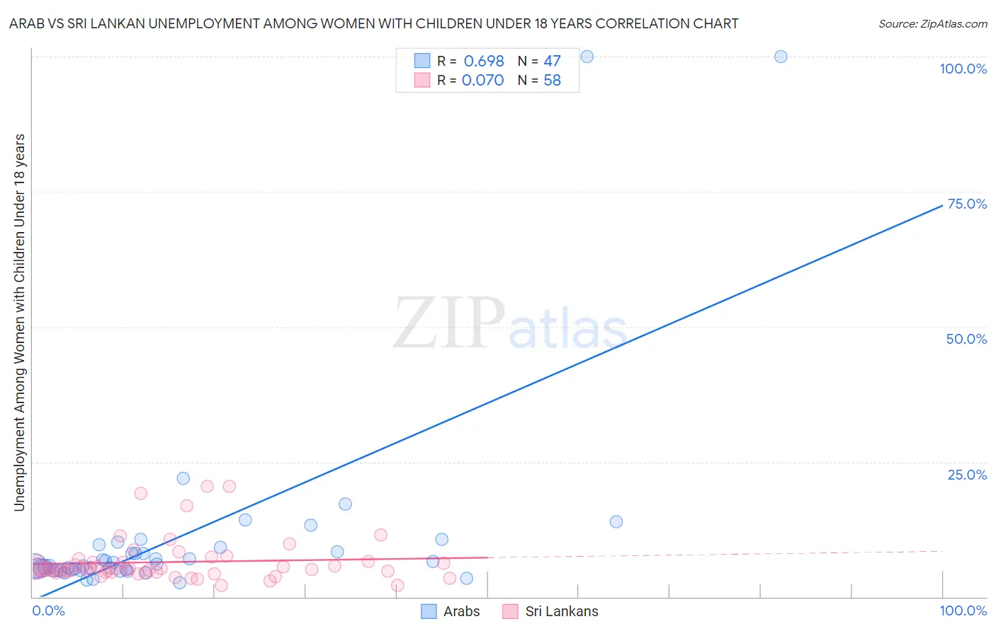 Arab vs Sri Lankan Unemployment Among Women with Children Under 18 years