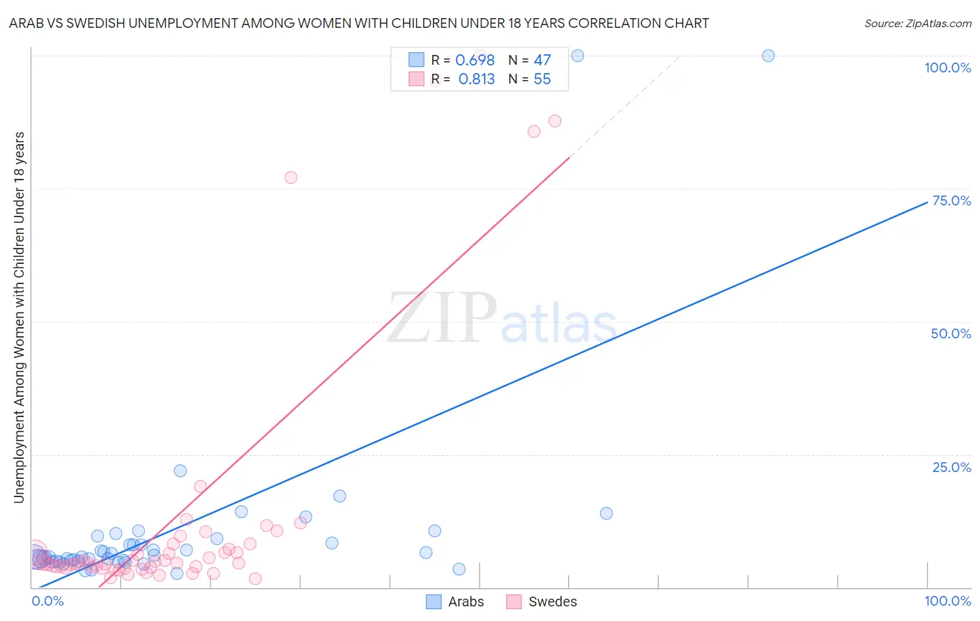 Arab vs Swedish Unemployment Among Women with Children Under 18 years