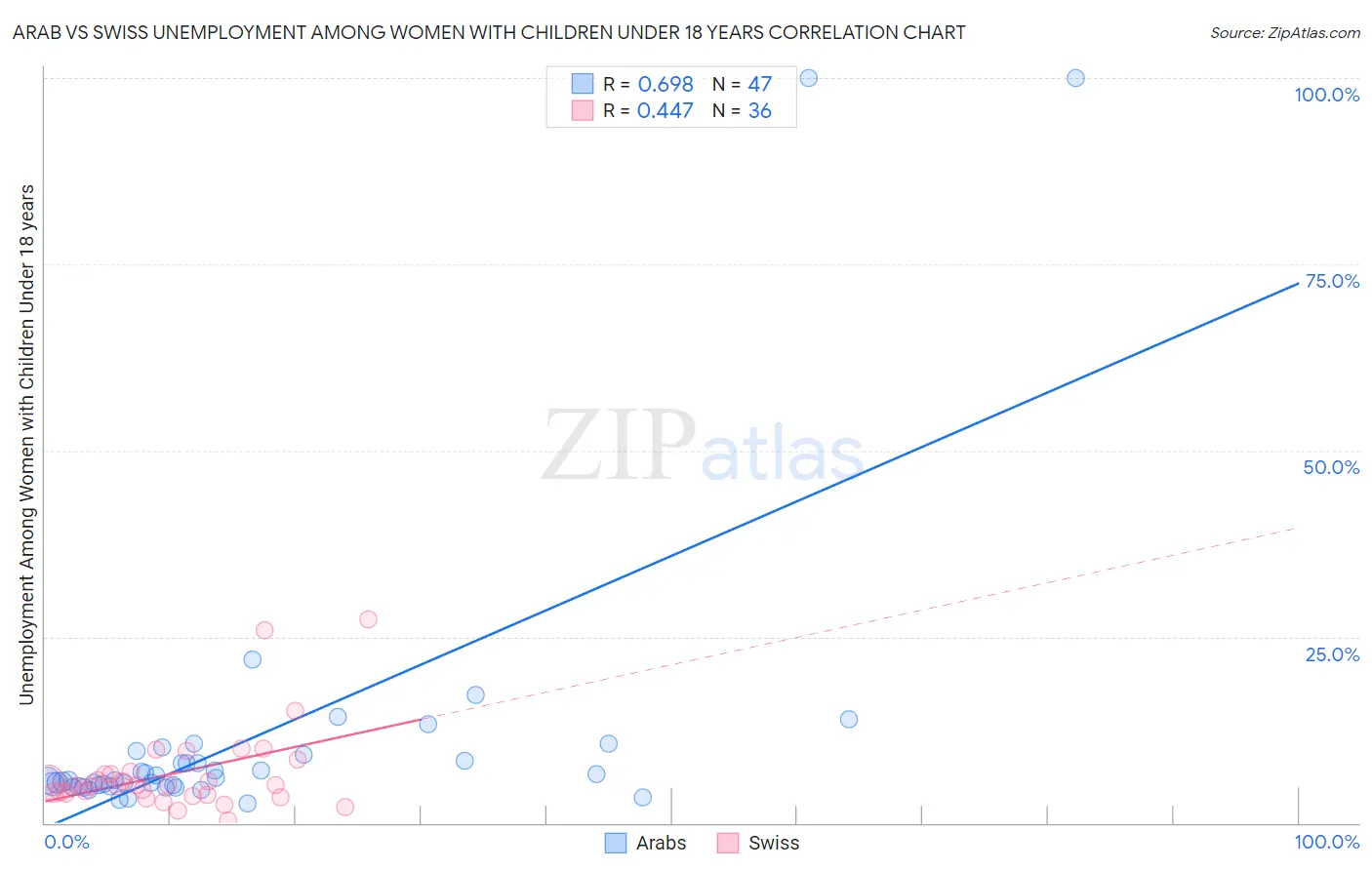 Arab vs Swiss Unemployment Among Women with Children Under 18 years