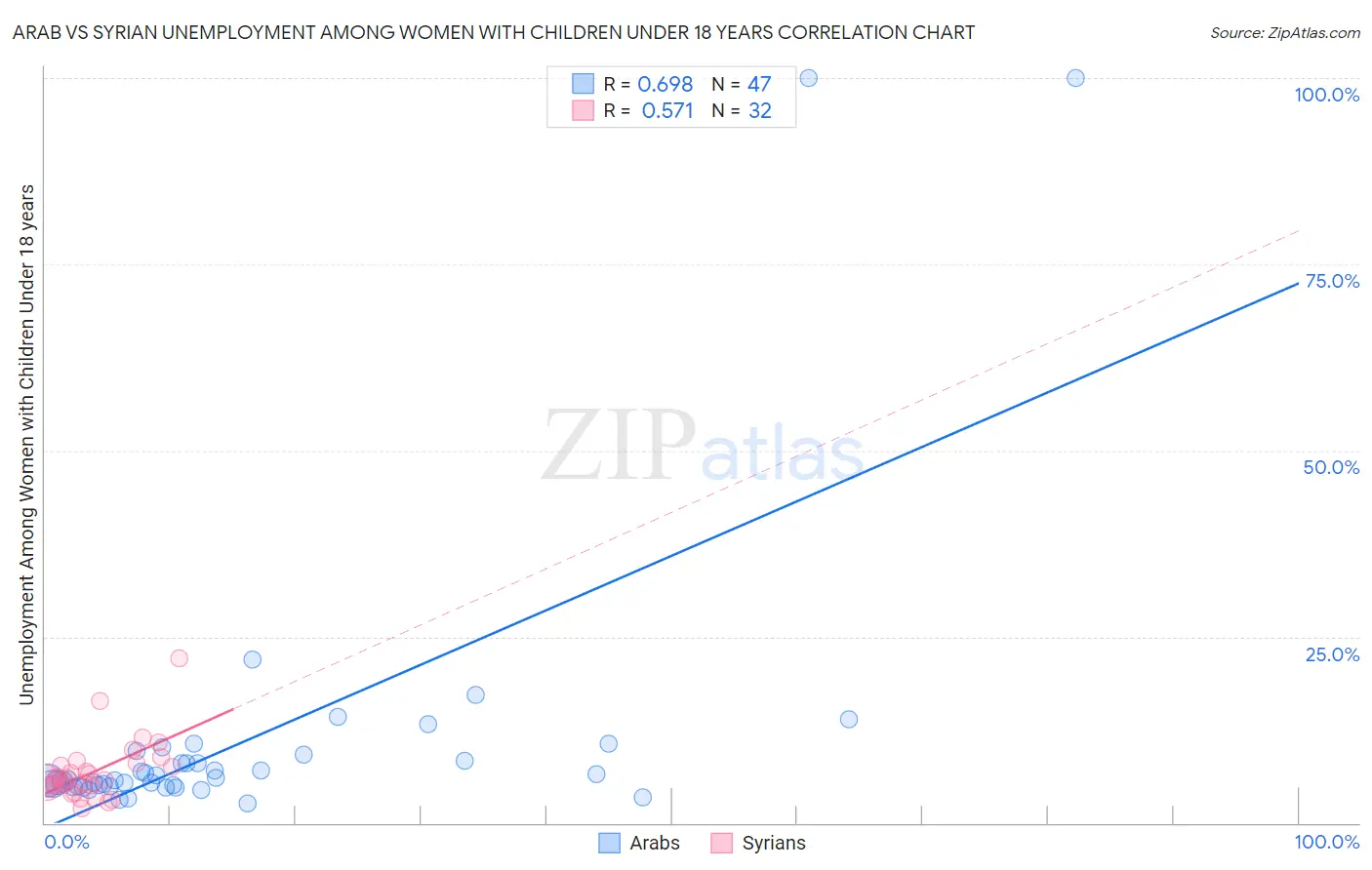 Arab vs Syrian Unemployment Among Women with Children Under 18 years