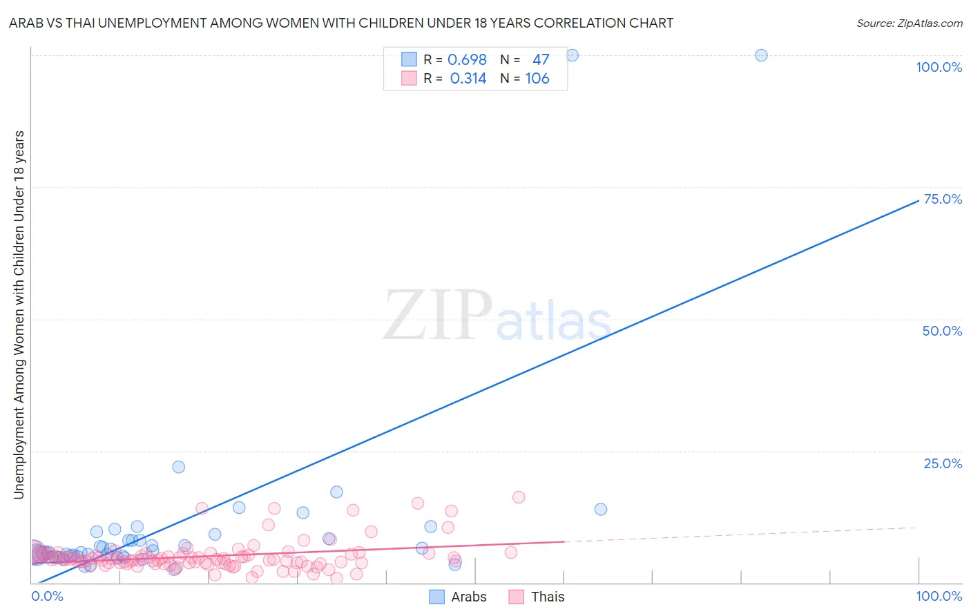 Arab vs Thai Unemployment Among Women with Children Under 18 years