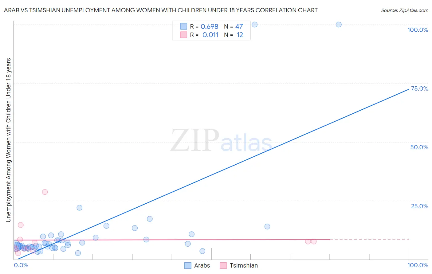 Arab vs Tsimshian Unemployment Among Women with Children Under 18 years
