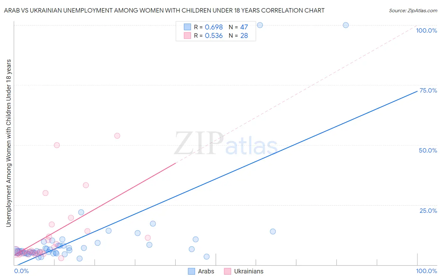 Arab vs Ukrainian Unemployment Among Women with Children Under 18 years