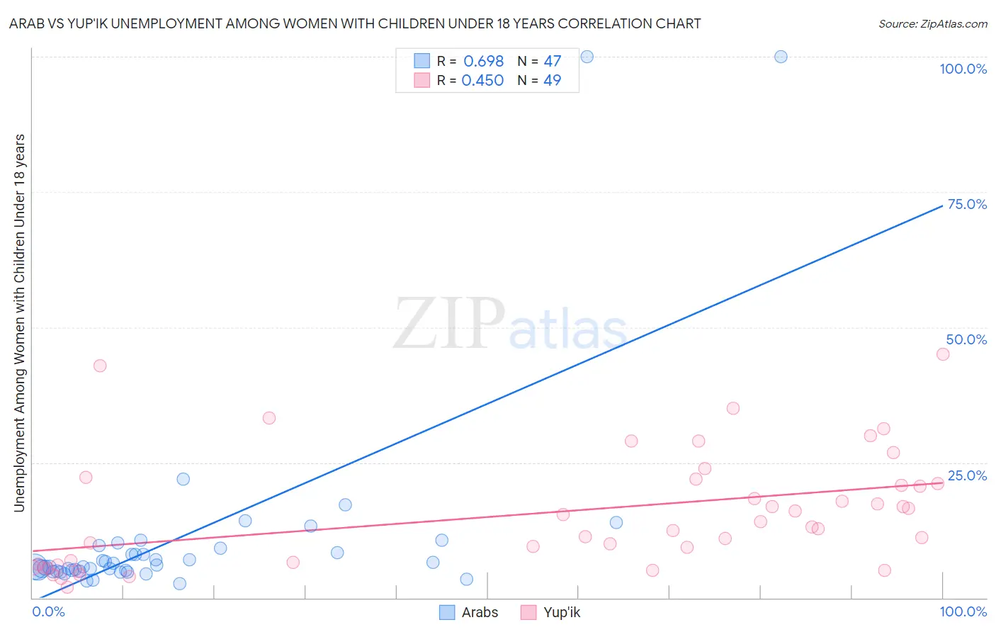 Arab vs Yup'ik Unemployment Among Women with Children Under 18 years