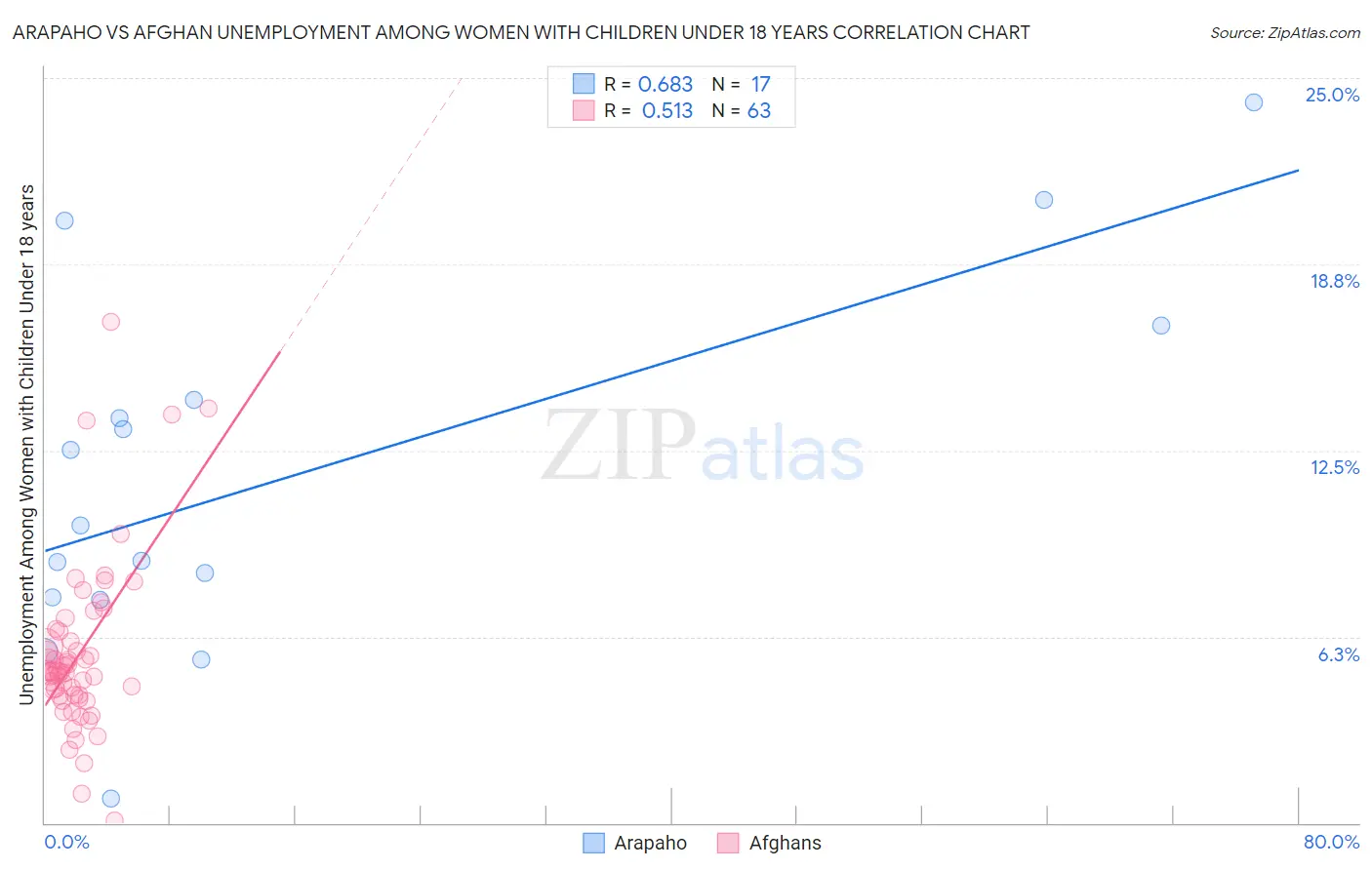 Arapaho vs Afghan Unemployment Among Women with Children Under 18 years