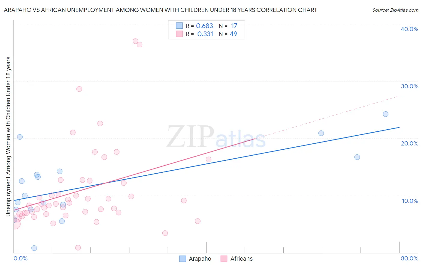 Arapaho vs African Unemployment Among Women with Children Under 18 years