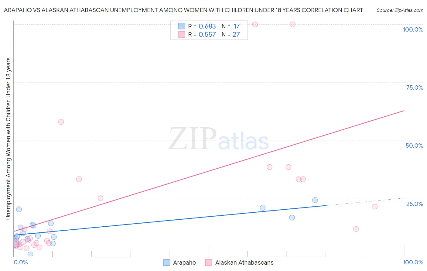 Arapaho vs Alaskan Athabascan Unemployment Among Women with Children Under 18 years