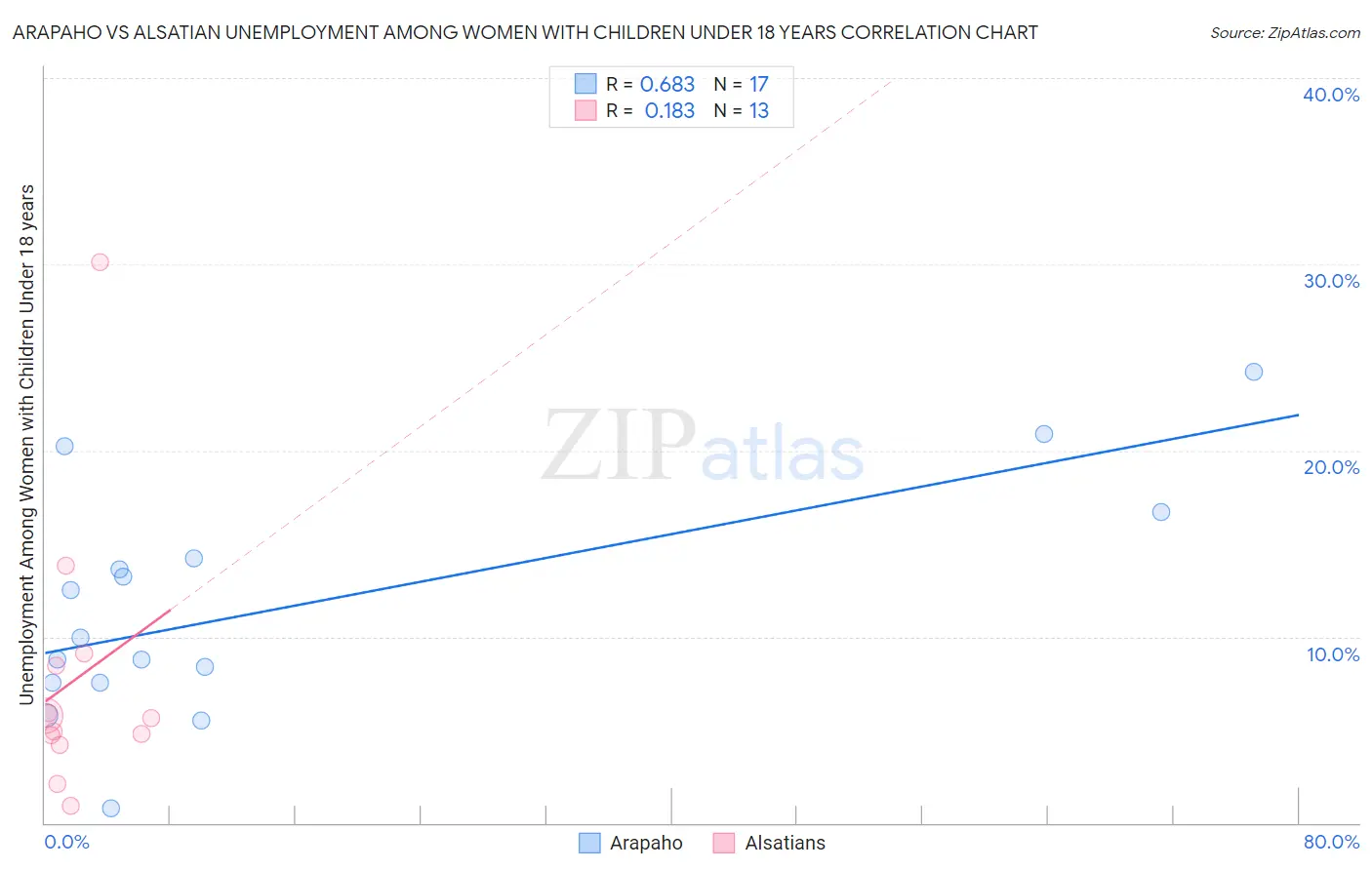 Arapaho vs Alsatian Unemployment Among Women with Children Under 18 years