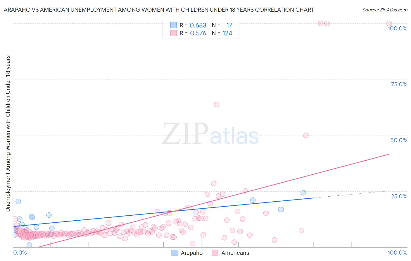 Arapaho vs American Unemployment Among Women with Children Under 18 years