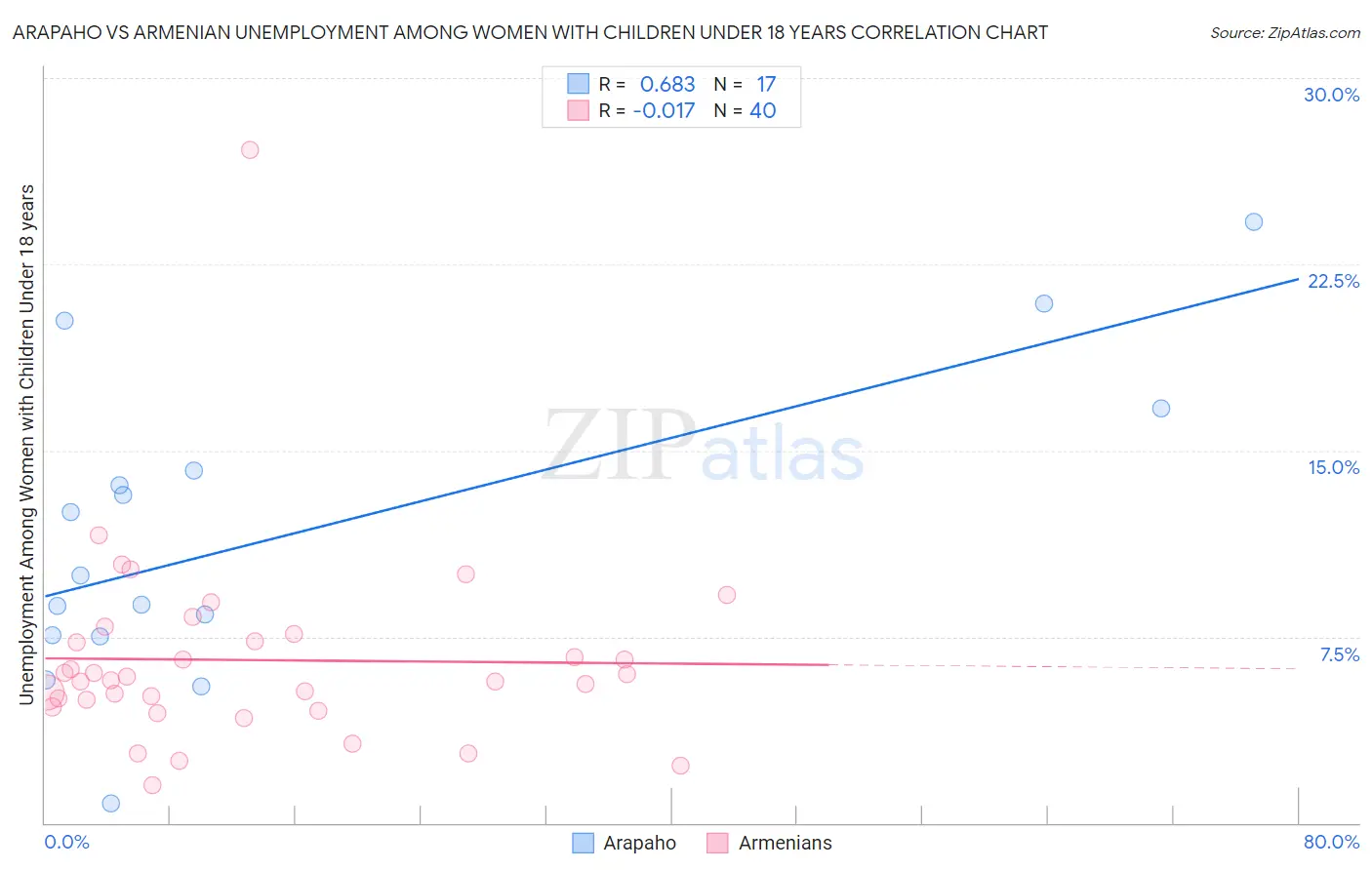 Arapaho vs Armenian Unemployment Among Women with Children Under 18 years