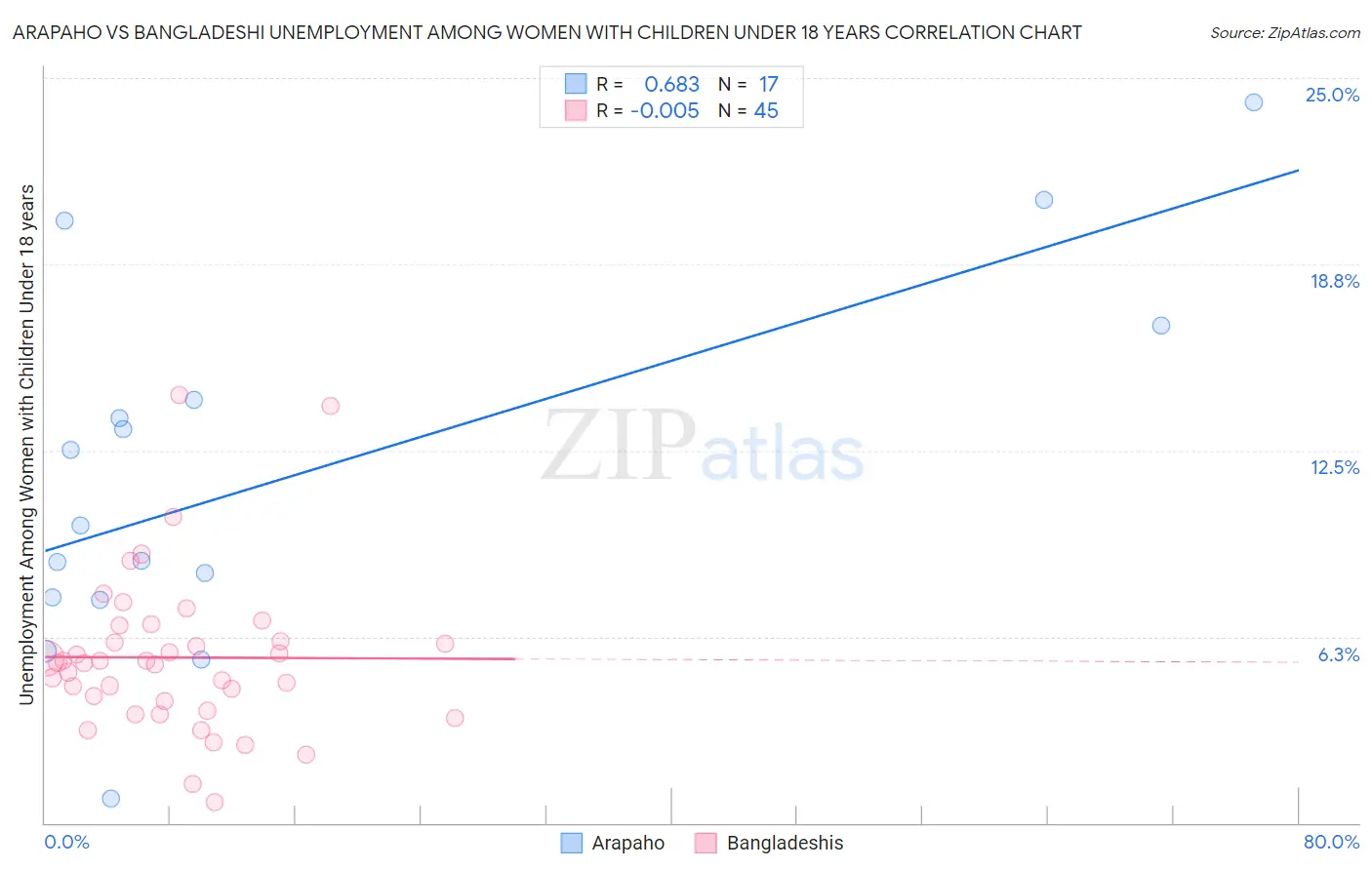 Arapaho vs Bangladeshi Unemployment Among Women with Children Under 18 years