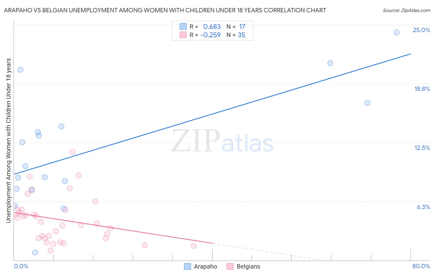Arapaho vs Belgian Unemployment Among Women with Children Under 18 years
