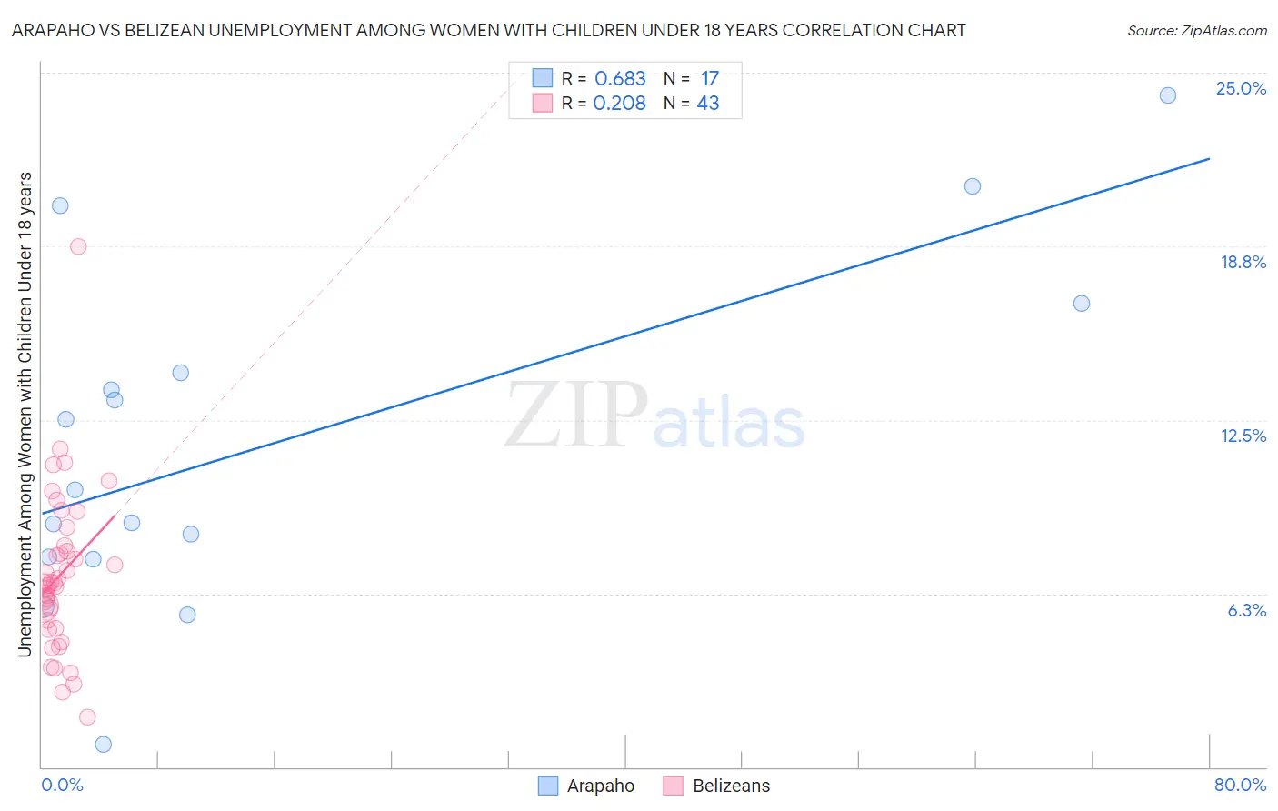 Arapaho vs Belizean Unemployment Among Women with Children Under 18 years