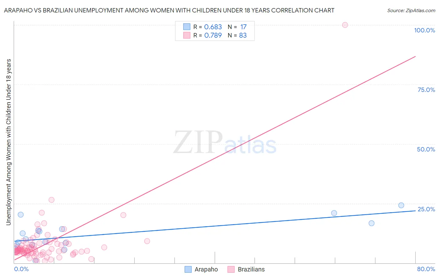 Arapaho vs Brazilian Unemployment Among Women with Children Under 18 years
