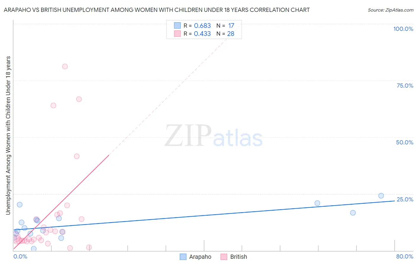 Arapaho vs British Unemployment Among Women with Children Under 18 years