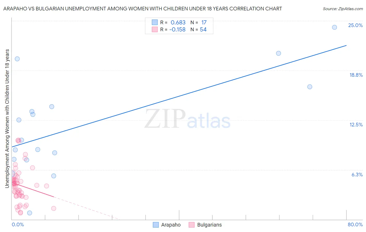 Arapaho vs Bulgarian Unemployment Among Women with Children Under 18 years