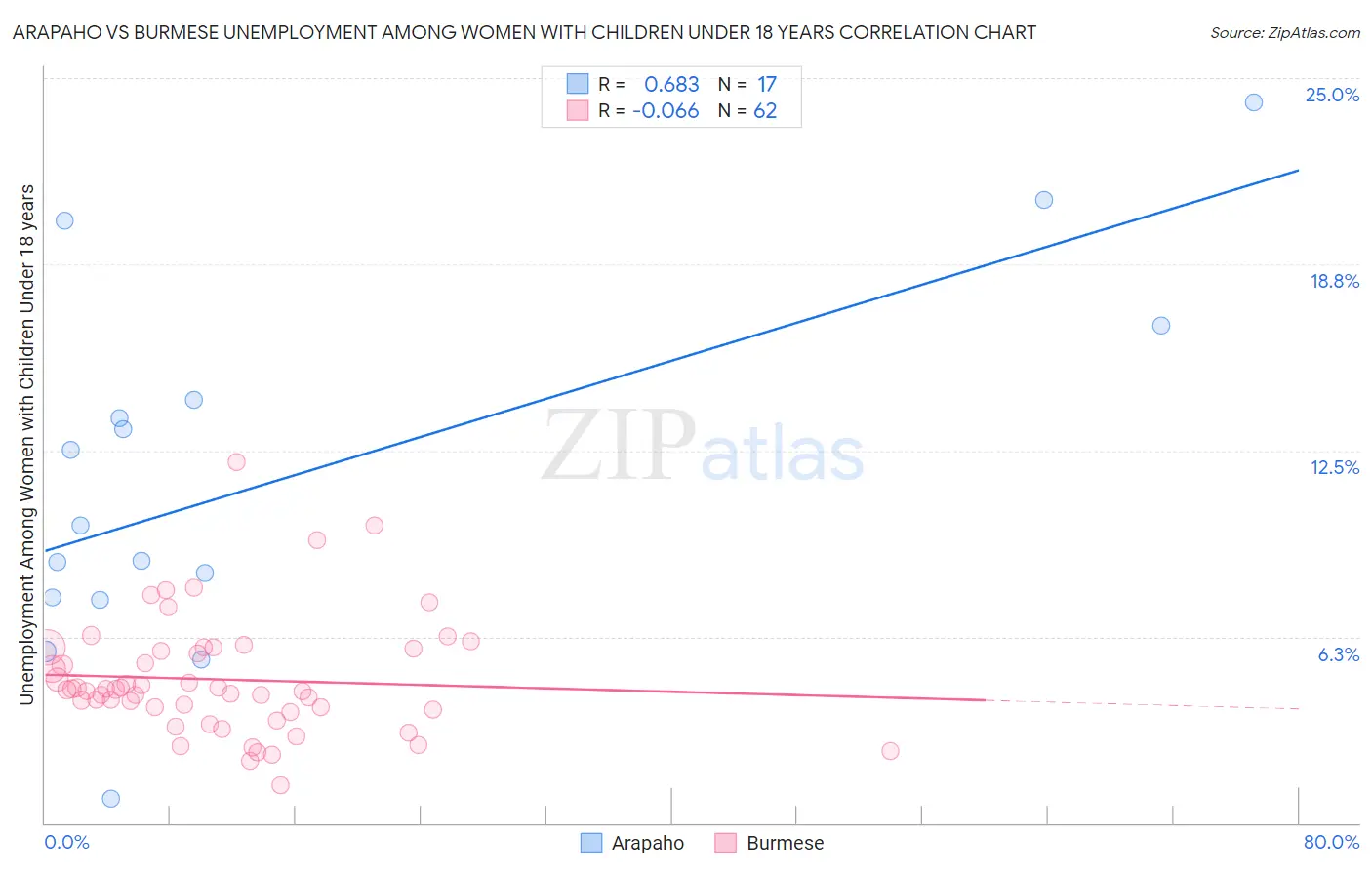 Arapaho vs Burmese Unemployment Among Women with Children Under 18 years