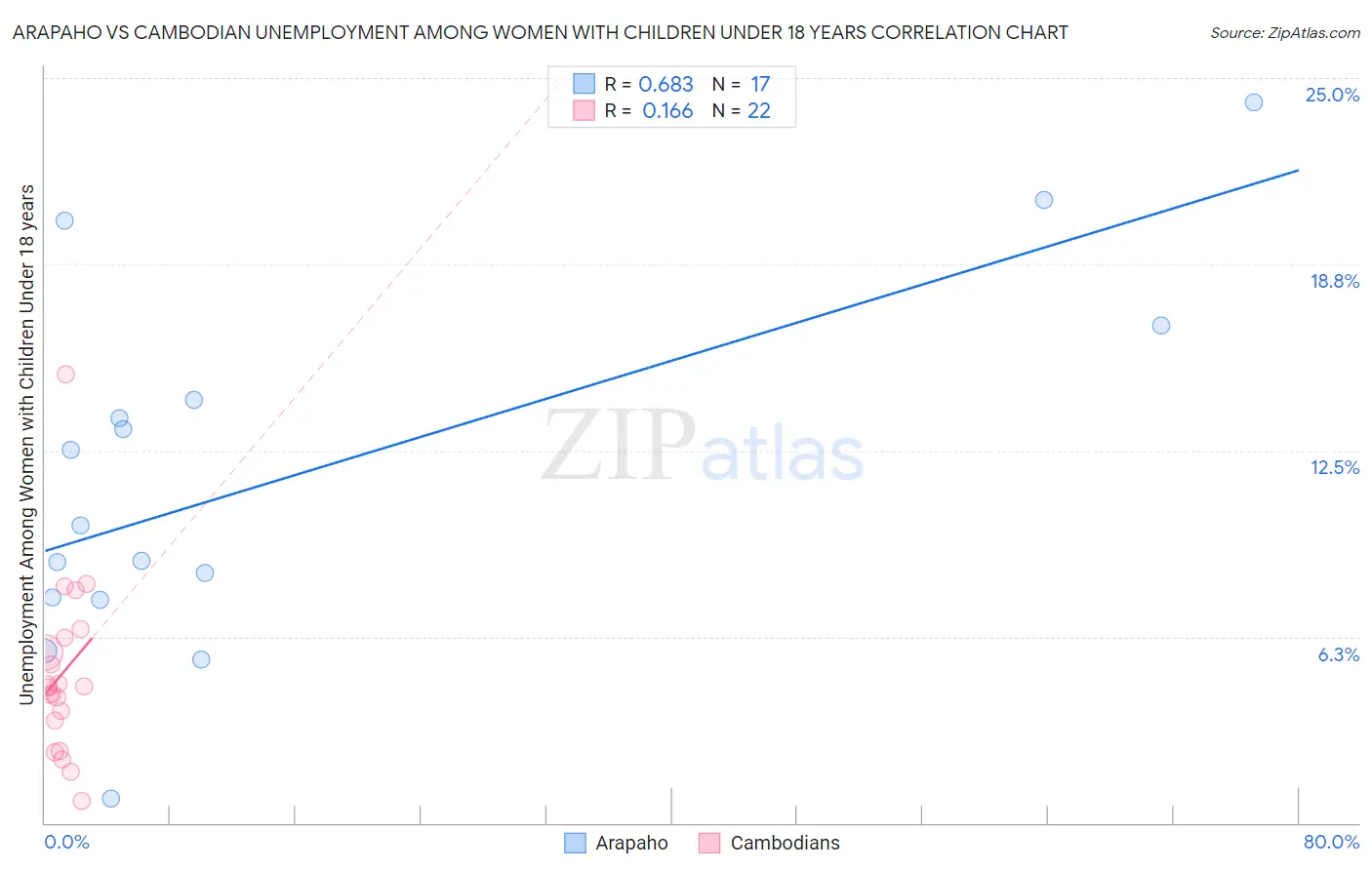 Arapaho vs Cambodian Unemployment Among Women with Children Under 18 years