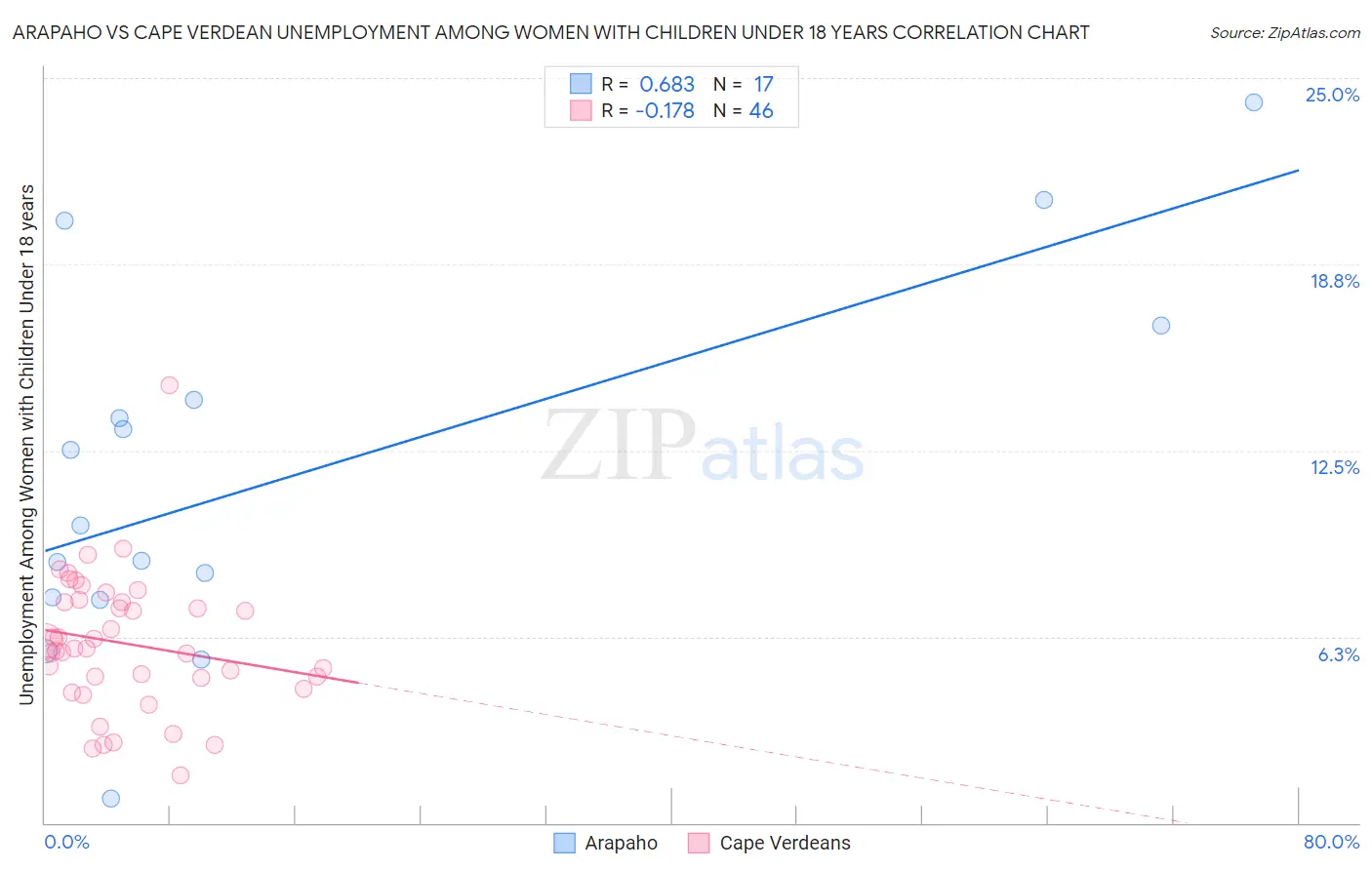 Arapaho vs Cape Verdean Unemployment Among Women with Children Under 18 years