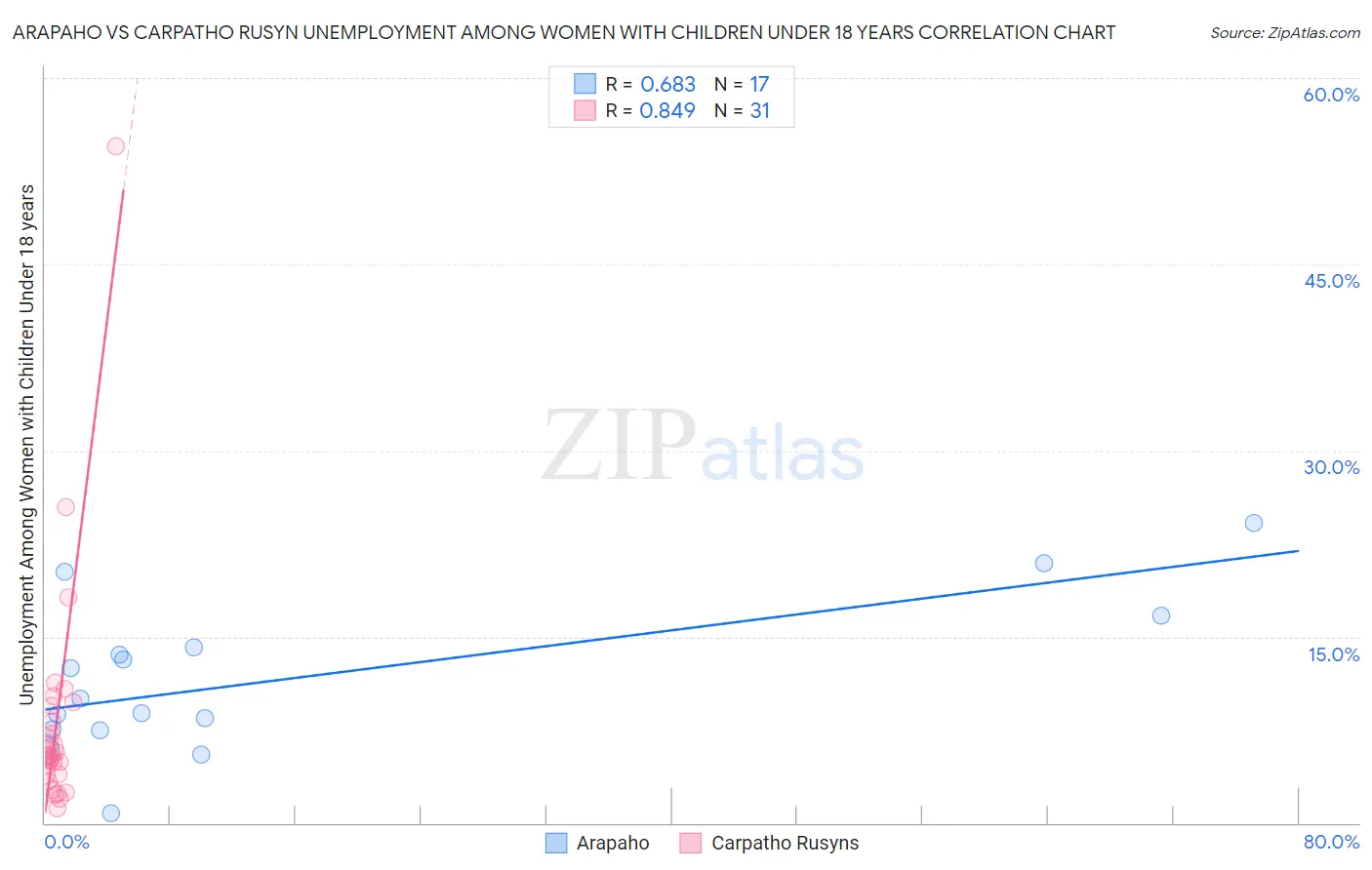 Arapaho vs Carpatho Rusyn Unemployment Among Women with Children Under 18 years