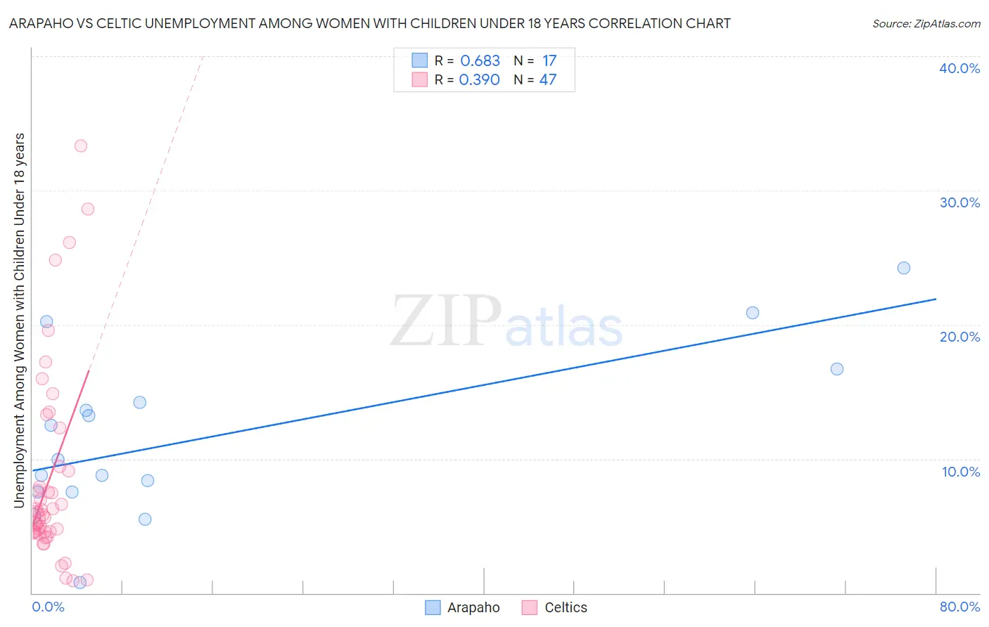 Arapaho vs Celtic Unemployment Among Women with Children Under 18 years