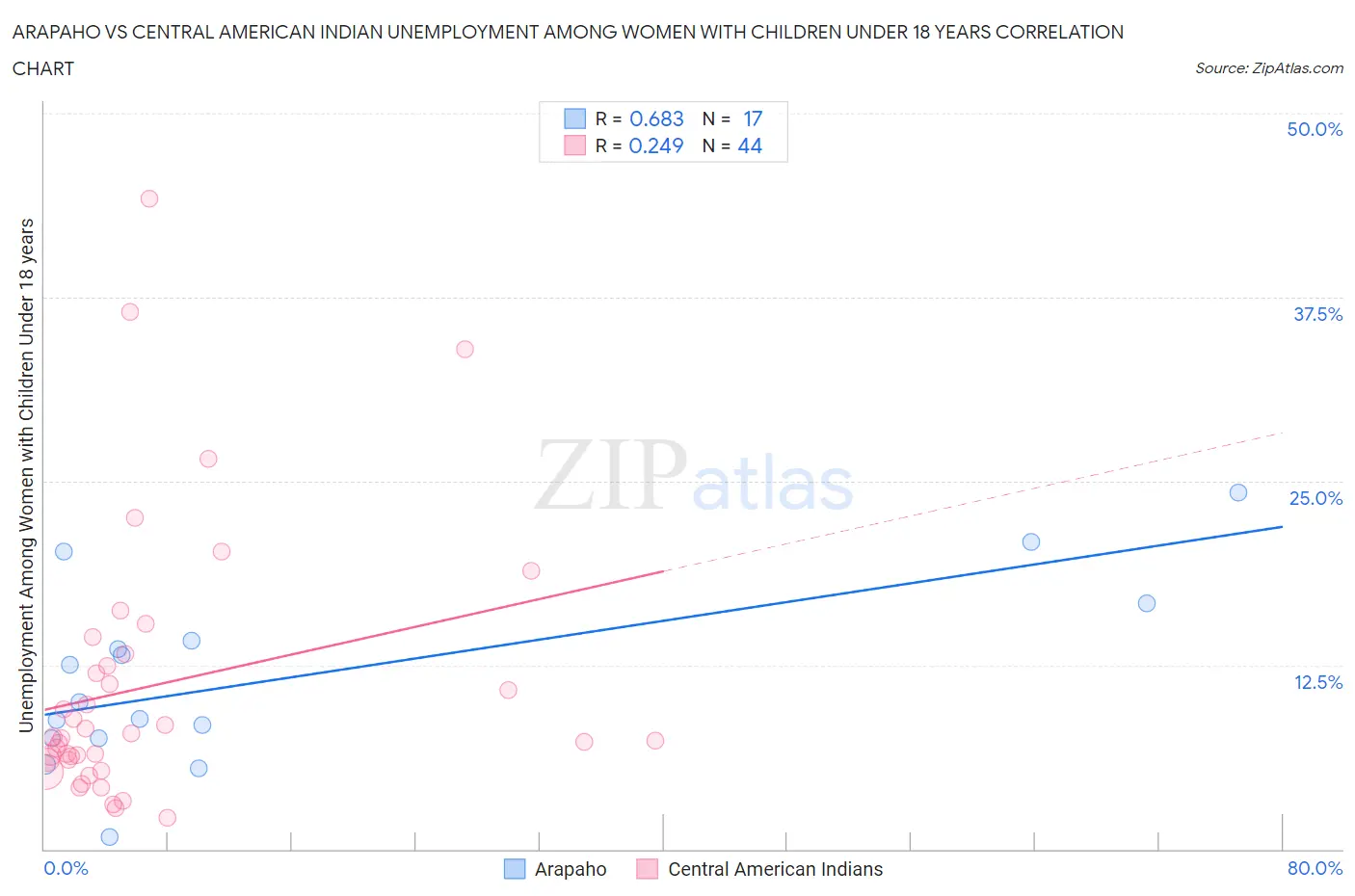 Arapaho vs Central American Indian Unemployment Among Women with Children Under 18 years