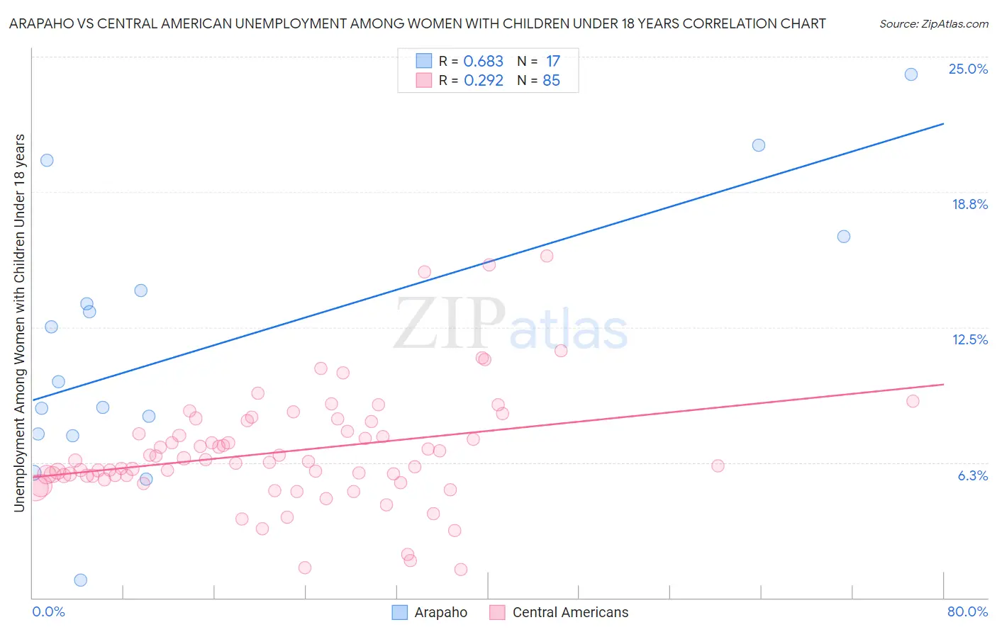 Arapaho vs Central American Unemployment Among Women with Children Under 18 years