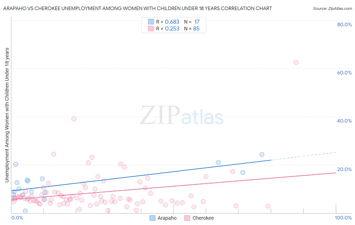 Arapaho vs Cherokee Unemployment Among Women with Children Under 18 years