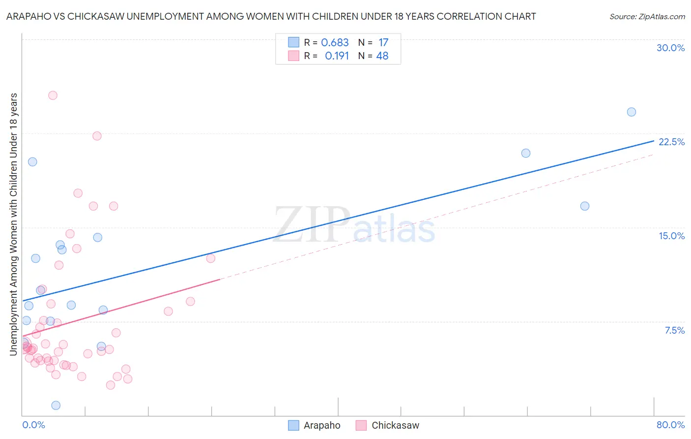 Arapaho vs Chickasaw Unemployment Among Women with Children Under 18 years
