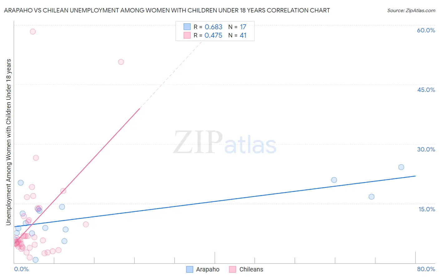 Arapaho vs Chilean Unemployment Among Women with Children Under 18 years