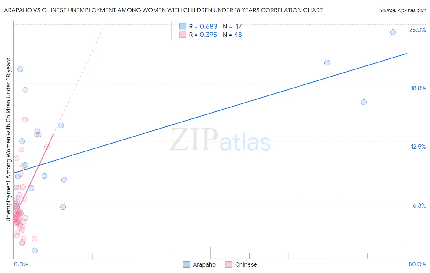 Arapaho vs Chinese Unemployment Among Women with Children Under 18 years