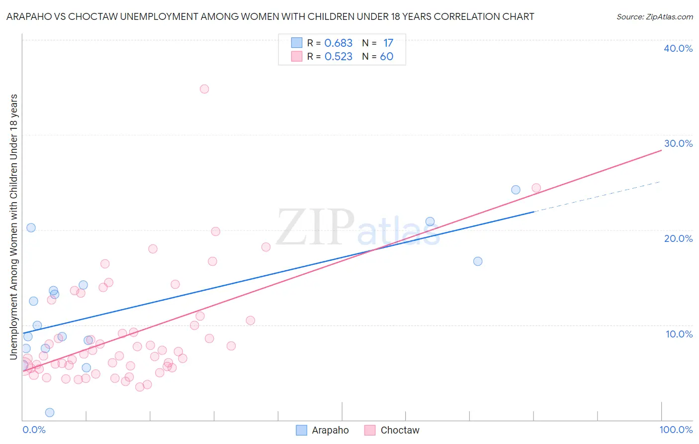 Arapaho vs Choctaw Unemployment Among Women with Children Under 18 years