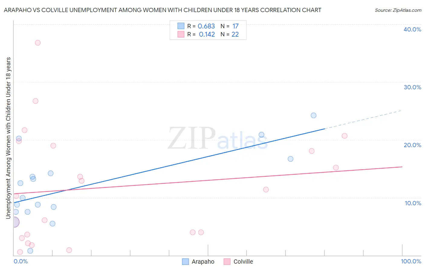 Arapaho vs Colville Unemployment Among Women with Children Under 18 years