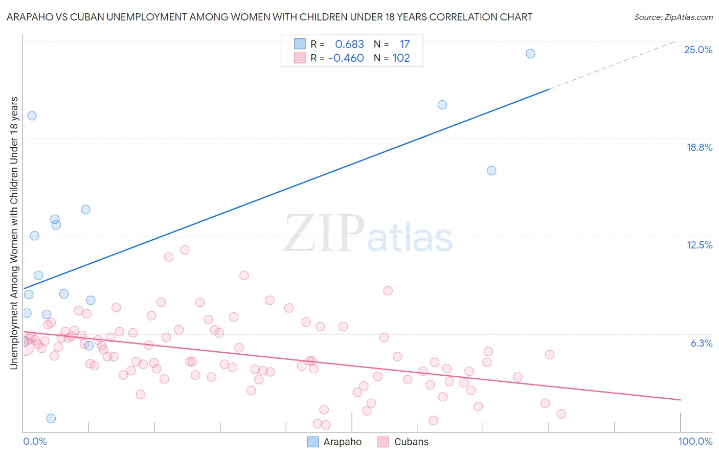 Arapaho vs Cuban Unemployment Among Women with Children Under 18 years