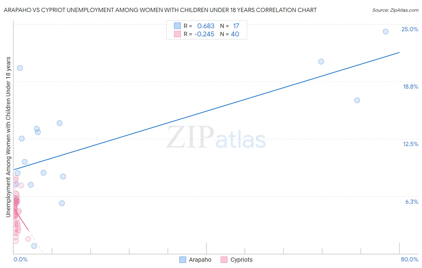 Arapaho vs Cypriot Unemployment Among Women with Children Under 18 years