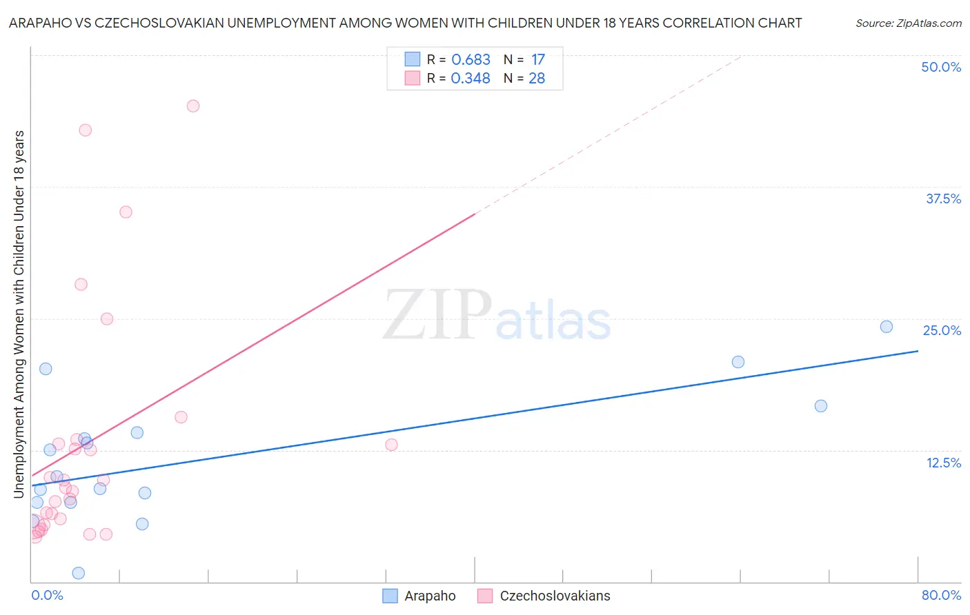 Arapaho vs Czechoslovakian Unemployment Among Women with Children Under 18 years