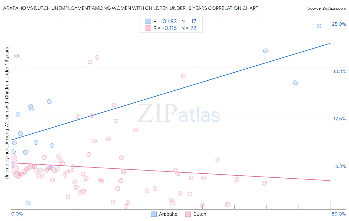 Arapaho vs Dutch Unemployment Among Women with Children Under 18 years