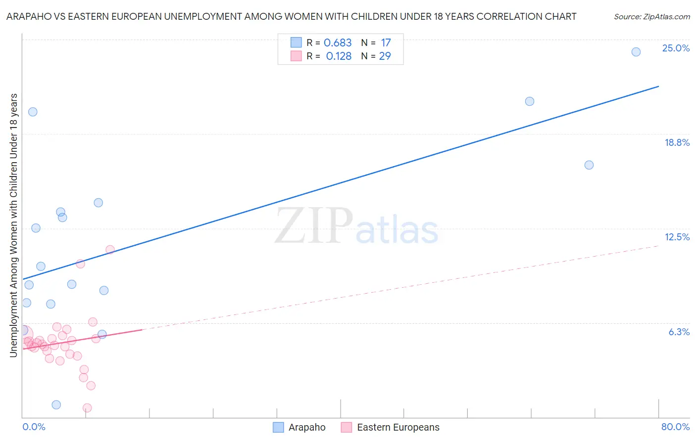Arapaho vs Eastern European Unemployment Among Women with Children Under 18 years