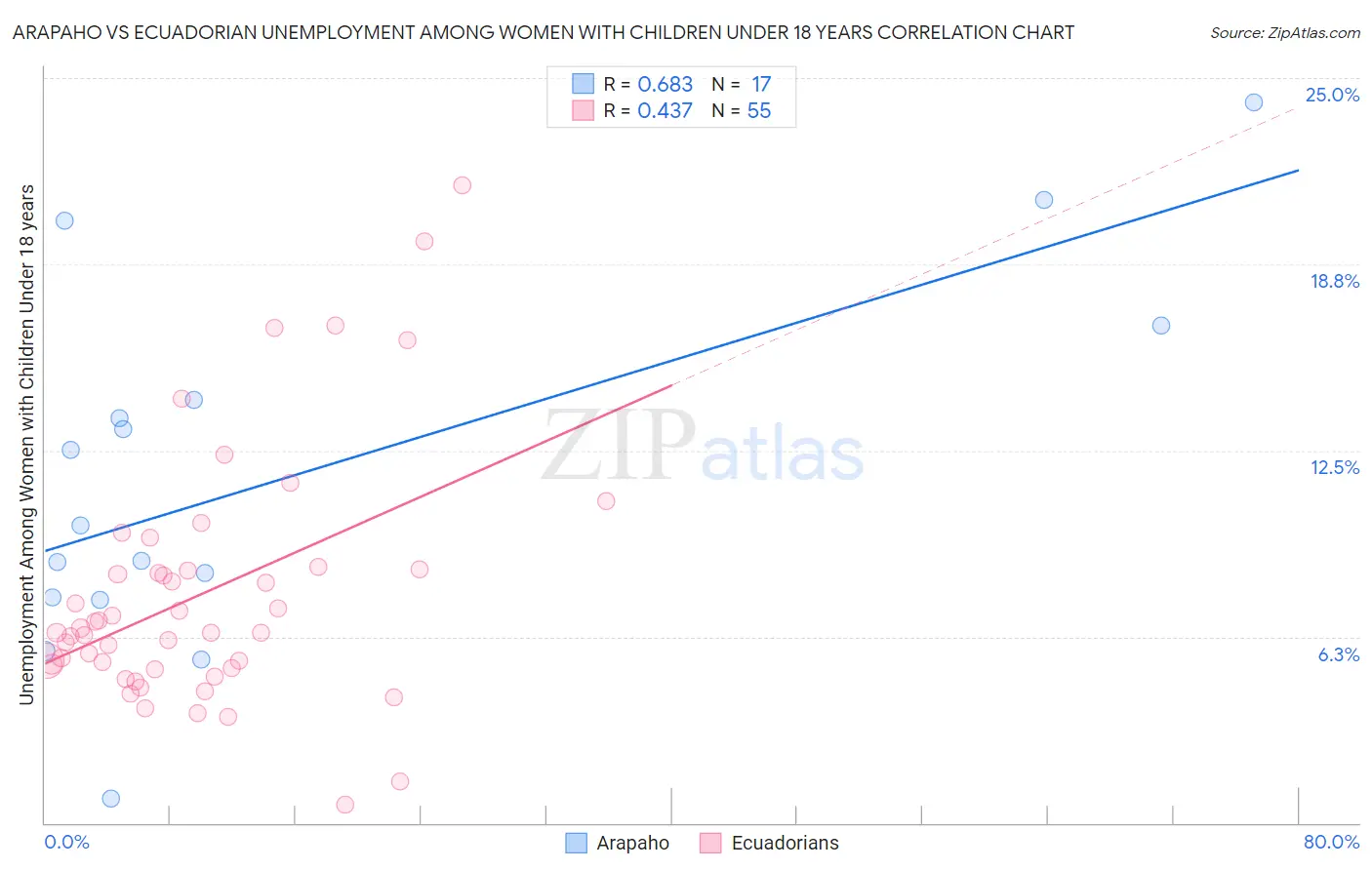 Arapaho vs Ecuadorian Unemployment Among Women with Children Under 18 years