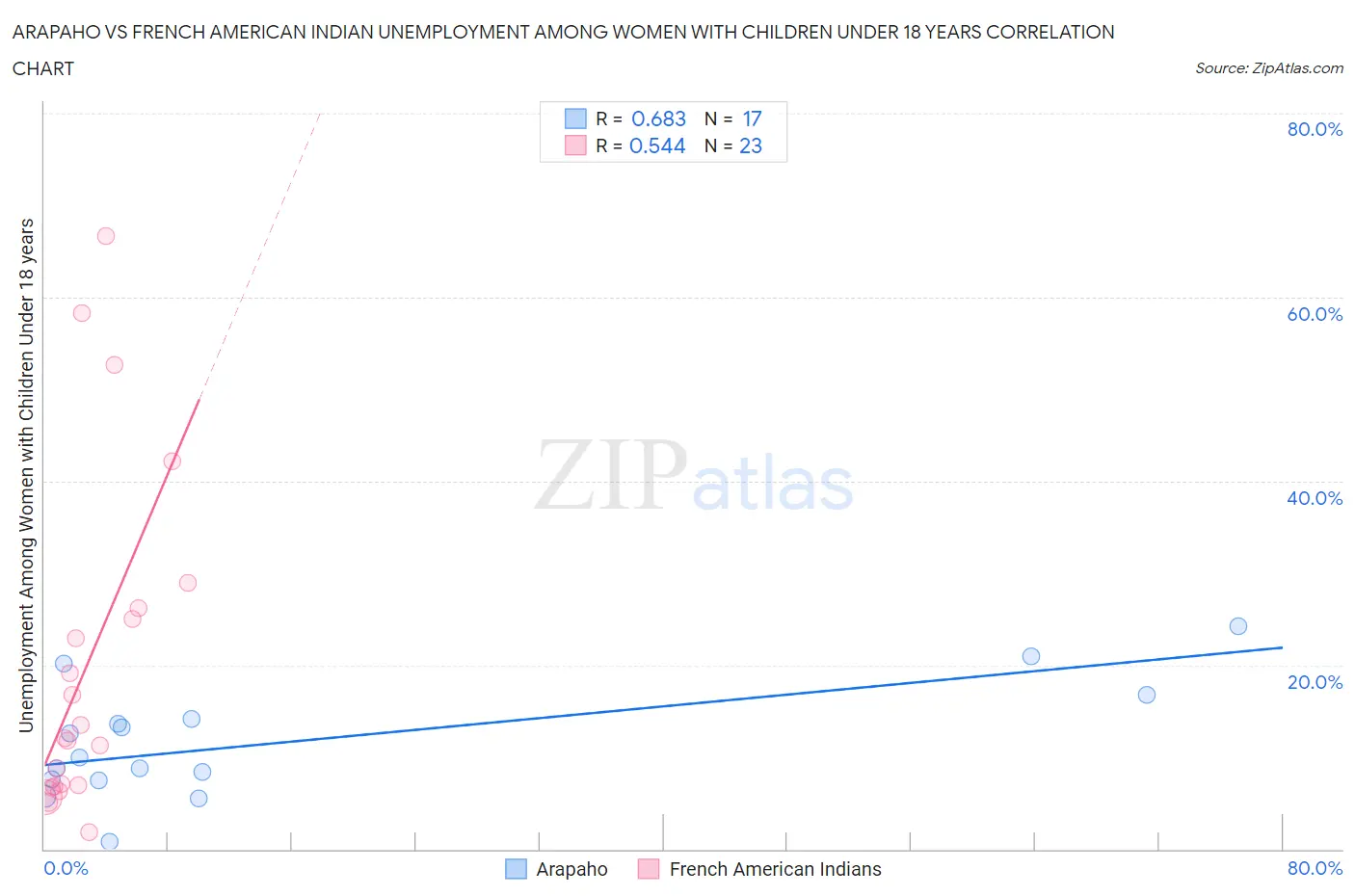 Arapaho vs French American Indian Unemployment Among Women with Children Under 18 years
