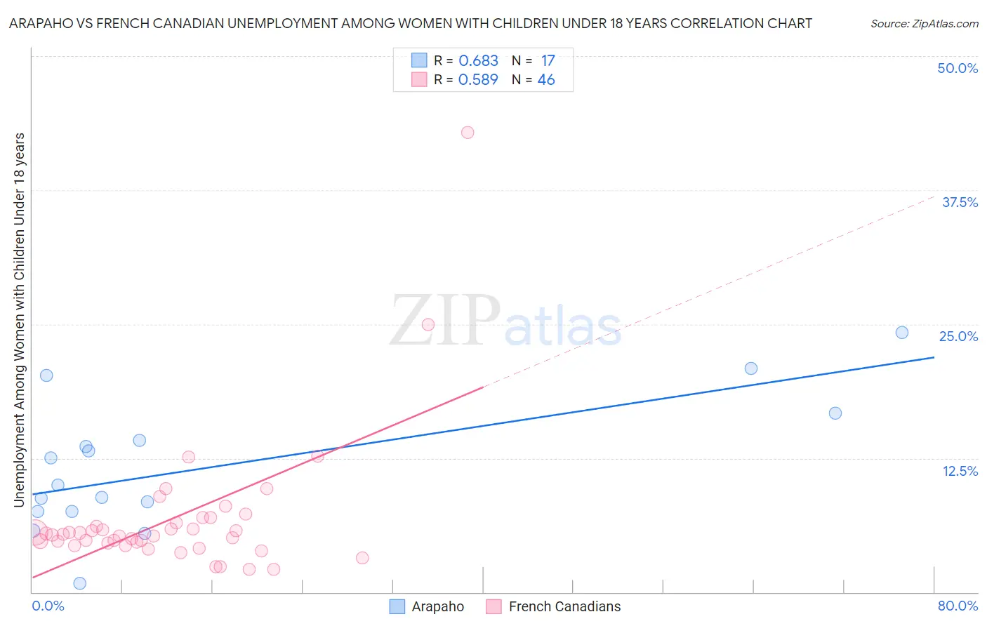 Arapaho vs French Canadian Unemployment Among Women with Children Under 18 years