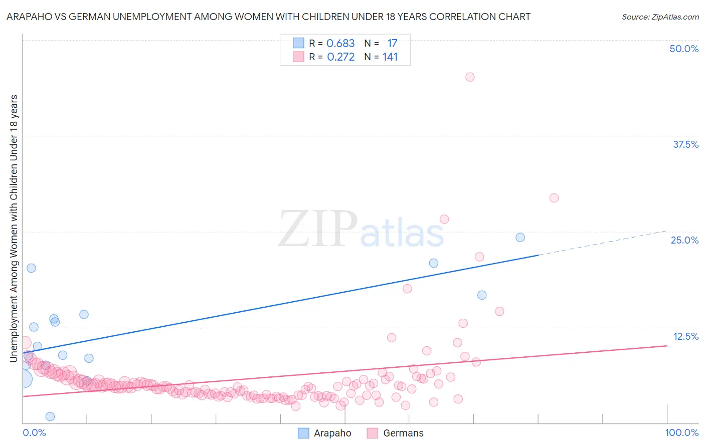 Arapaho vs German Unemployment Among Women with Children Under 18 years