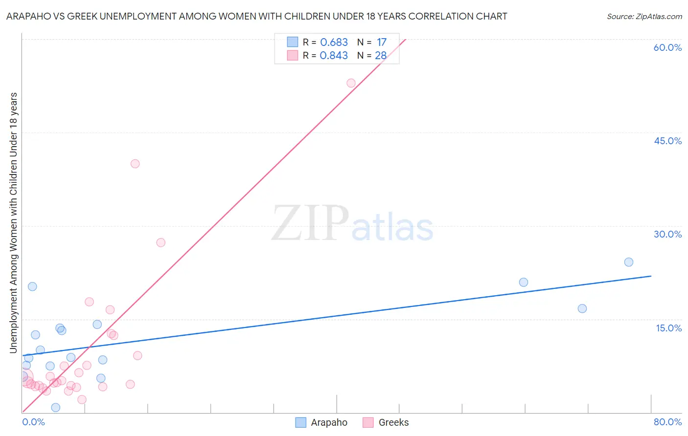 Arapaho vs Greek Unemployment Among Women with Children Under 18 years