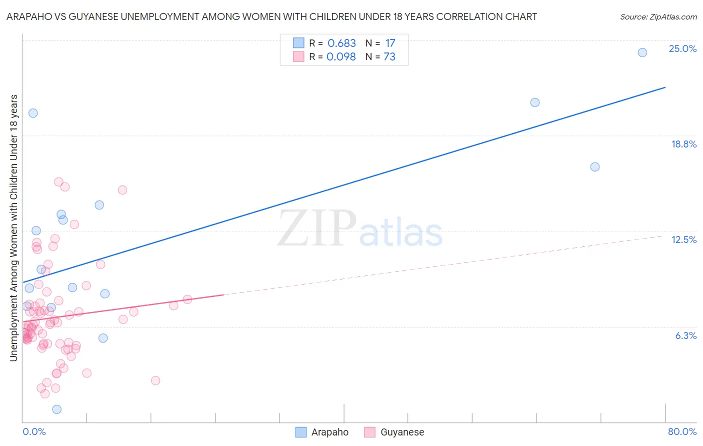 Arapaho vs Guyanese Unemployment Among Women with Children Under 18 years