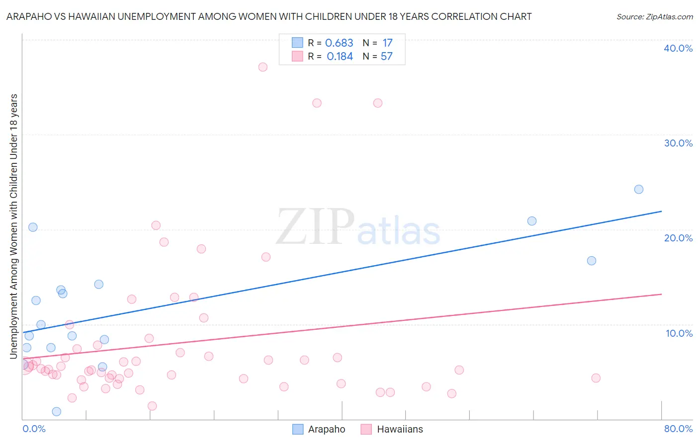 Arapaho vs Hawaiian Unemployment Among Women with Children Under 18 years